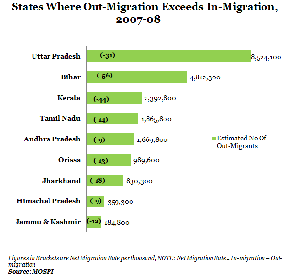 States Where Out-Migration Exceeds In-Migration from 2007-08 Graph Report By IndiaSpend New And Data Journalism</p><p>