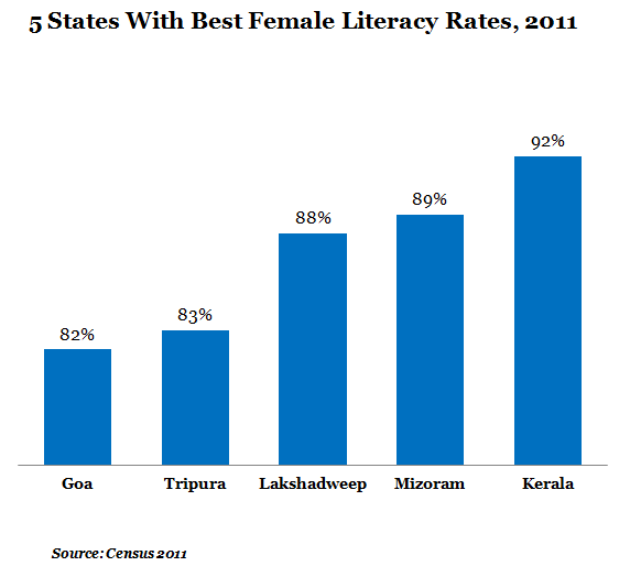 five states with best female literacy rates at 2011 graph report by indiaspend data journalism and news