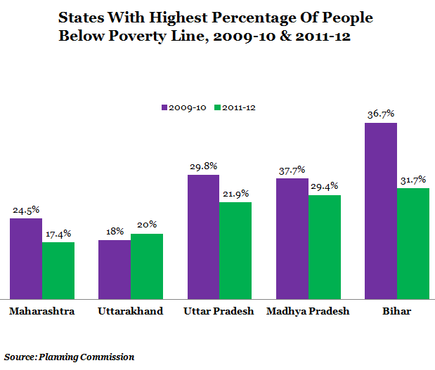 India Still Has 269 Million Poor, Bihar Leads Race In Reducing Poverty