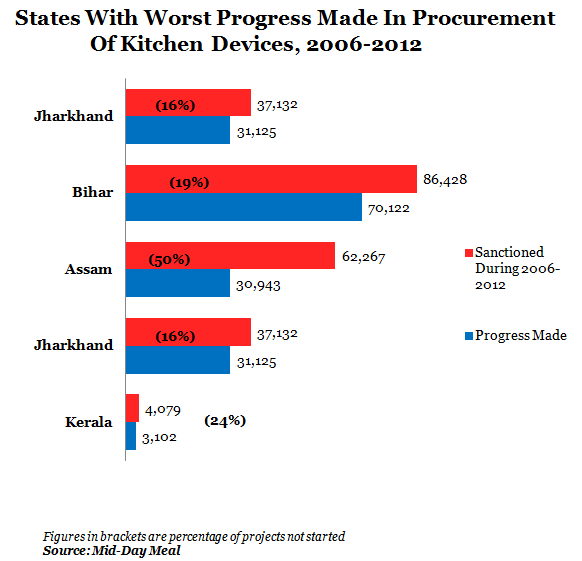 states with worst progress made in procurement of kitchen devices at 2006 to 2012