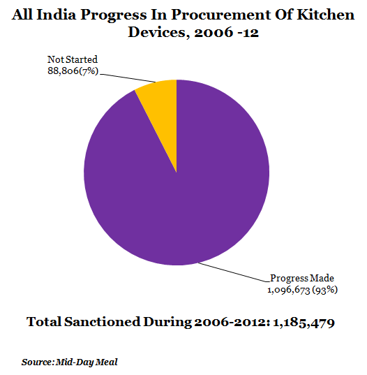 all india progress in procurement of kitchen devices at 2006 to 2012