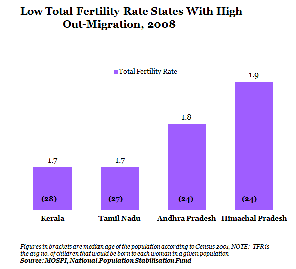 Low Total Fertility Rate States With High Out-Migration At 2008 Graph Report By IndiaSpend New And Data Journalism