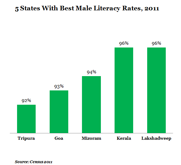 five states with best male literacy rates at 2011 graph report by indiaspend data journalism and news