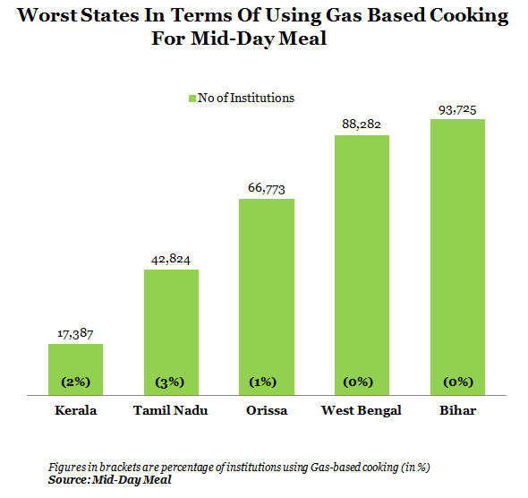 worst states in terms of using gas based cooking for mid day meal