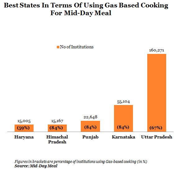 best states in terms of using gas based cooking for mid day meal