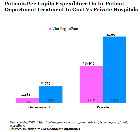 patients per capita expenditure on in patient department treatment in government vs private hospitals graph report by indiaspend data journalism and news