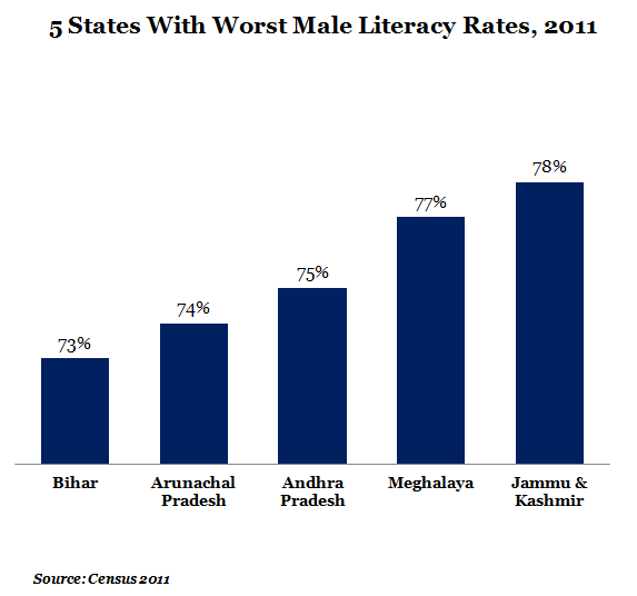 five states with worst male literacy rates at 2011 graph report by indiaspend data journalism and news