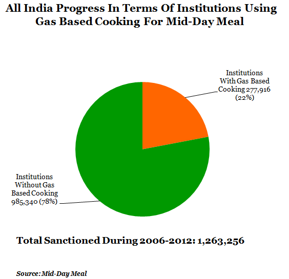 all india progress in terms of institutions using gas based cooking for mid day meal