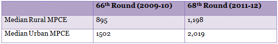 table of median mpce