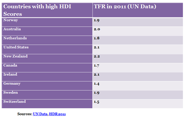 compare the national figures with the top 10 countries on the Human Development Index with TFR in 2011 flow chart