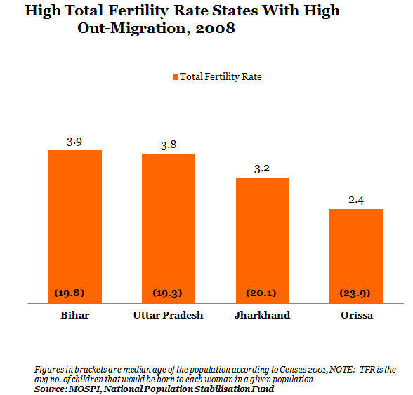 High Total Fertility Rate States With High Out-Migration At 2008 Graph Report By IndiaSpend New And DataJournalism