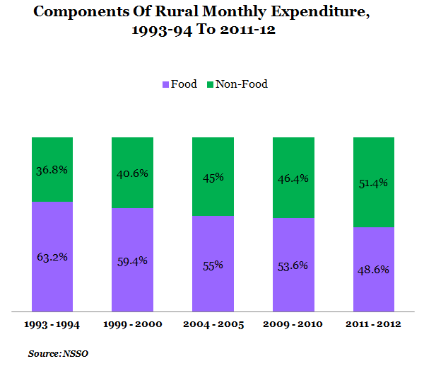 components of rural monthly expenditure from 1993-1994 to 2011-12 graph report