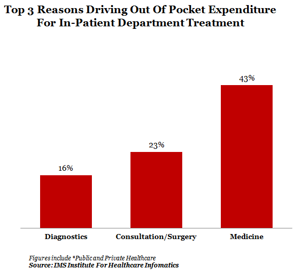 top three reasons driving out of expenditure for in patient department treatment graph report by indiaspend data journalism and news