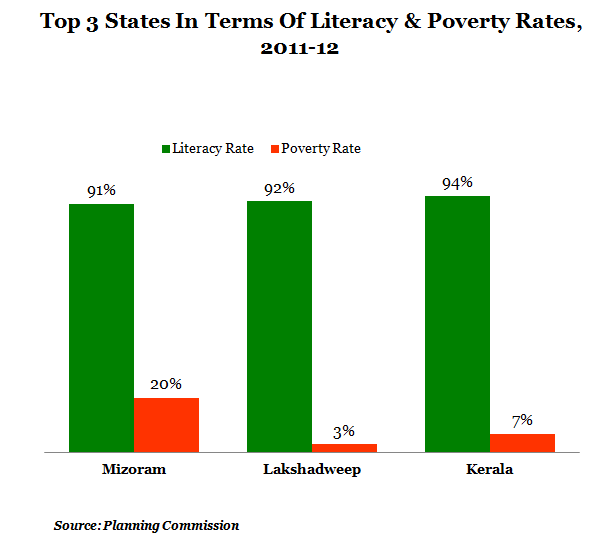 Top three states in terms of literacy and poverty rates at 2011 and 2012 graph report by indiaspend data journalism and news