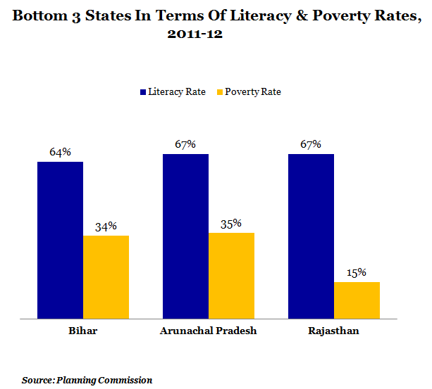 Bottom three states in terms of literacy and poverty rates at 2011 and 2012 graph report by indiaspend data journalism and news