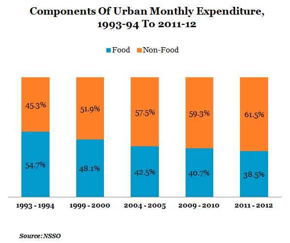 components of urban monthly expenditure from 1993-1994 to 2011-12 graph report