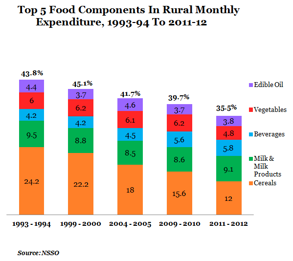 top five food components of rural monthly expenditure from 1993-1994 to 2011-12 graph report