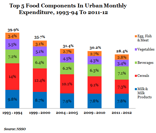 top five food components of urban monthly expenditure from 1993-1994 to 2011-12 graph report