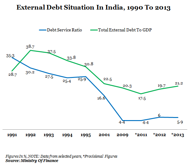 External Debt Situation In India From 1990 To 2013 Graph Report by Indiaspend Data Journalism and News