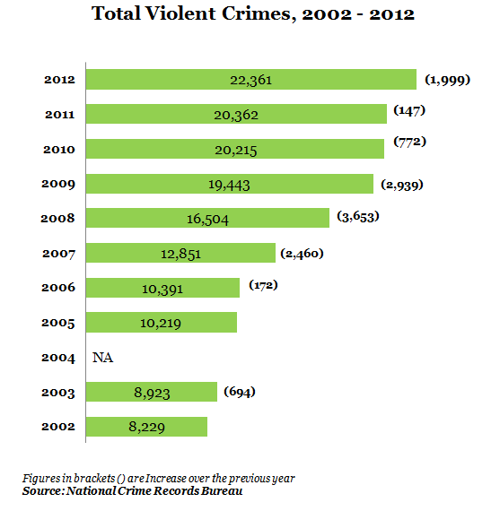 total violent crimes from 2002 to 2012 bengal,india