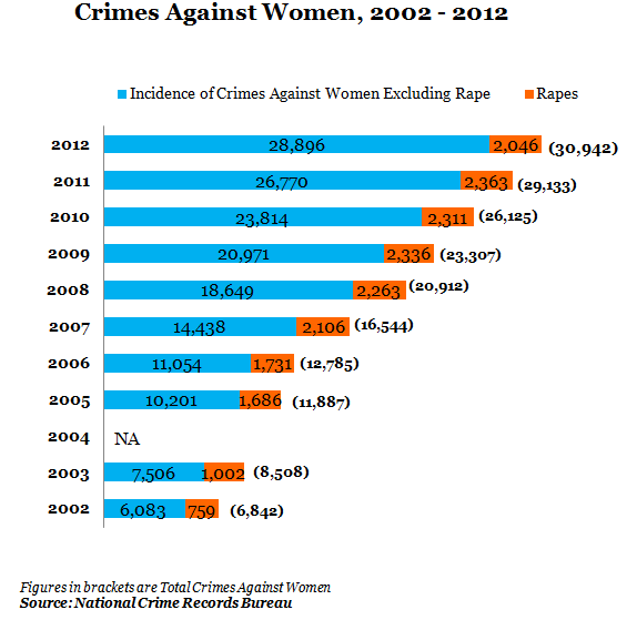 crimes against women from 2002 to 2012 in bengal,india</p><p>