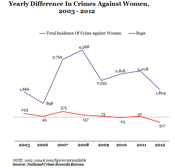 yearly difference in crimes against women from 2003 to 2012 in bengal,india