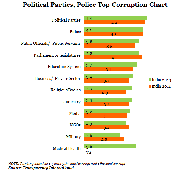 Political Parties and Police Top Corruption Chart by IndiaSpend News and Data Journalism