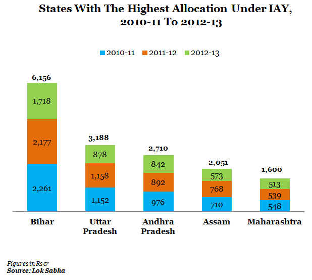 states with highest allocation under IAY from 2010-10 to 2012-13 scale graph