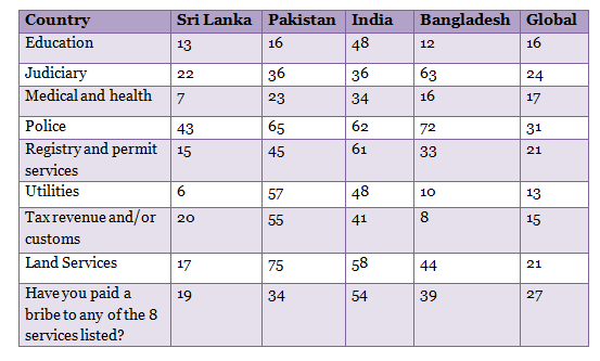 Transparency International during global survey and International Comparison Table Display by IndiaSpend News and Data Journalism