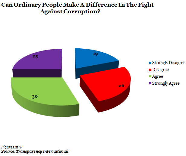 Can Ordinary People Make A Difference In The Fight Aggainst Corruption? Chart by IndiaSpend News and Data Journalism