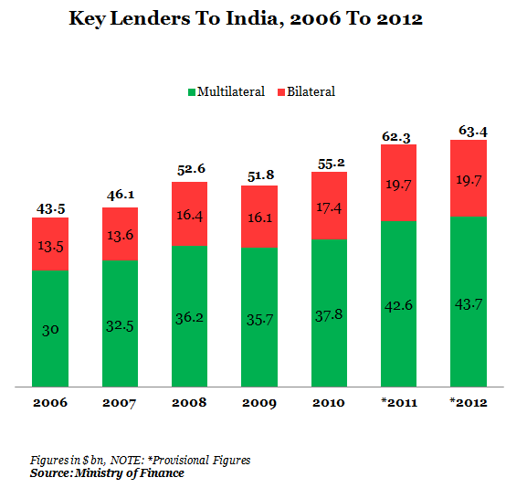 Key Lenders To India From 2006 To 2012 Graph Report by Indiaspend Data Journalism and News