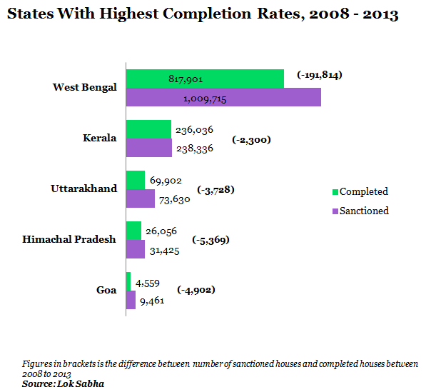 states with highest completion rates from 2008 to 2013 scale graph