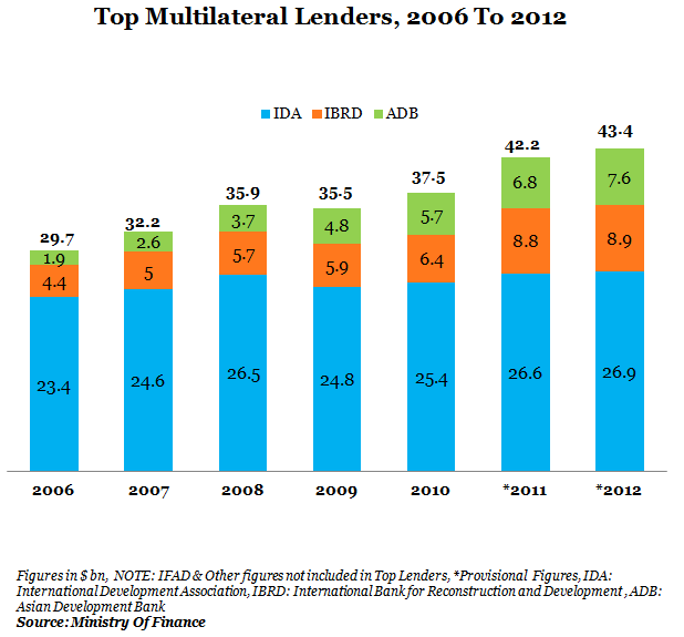 Top Multilateral Lenders From 2006 To 2012 Graph Report by Indiaspend Data Journalism and News