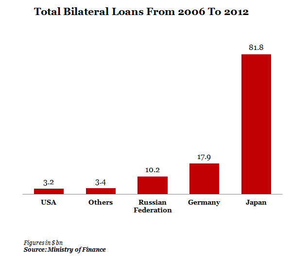 Total Bilateral Loans From 2006 To 2012 Graph Report by Indiaspend Data Journalism and News