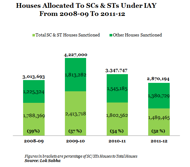 houses allowcated to SCs and STs under IAY from 2008-09 to 2011-13 scale graph