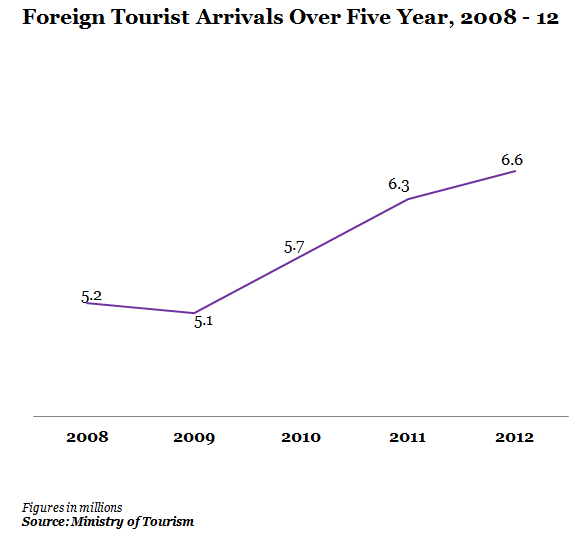 Foreign Tourist Arrivals recorded from 2008 to 2012