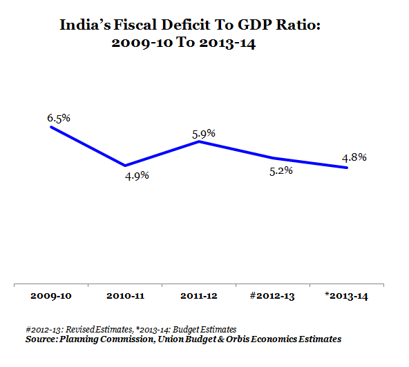 GRAPH 1- INDIA'S FISCAL DEFICIT TO GDP RATIO