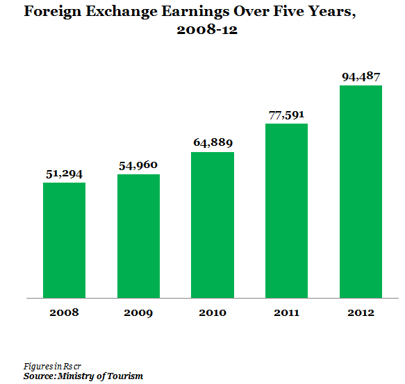 Foreign Exchange Earnings from 2008 to 2012