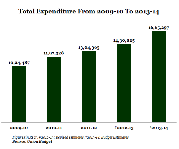 GRAPH 2- TOTAL EXPENDITURE