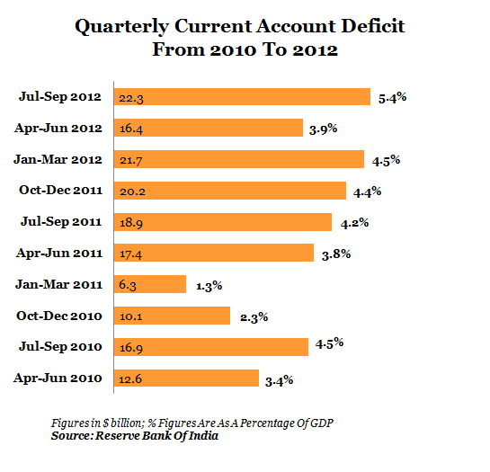 GRAPH 3- QUARTERLY CURRENT ACCOUNT DEFICIT