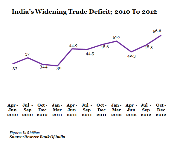 GRAPH 4- TRADE DEFICIT