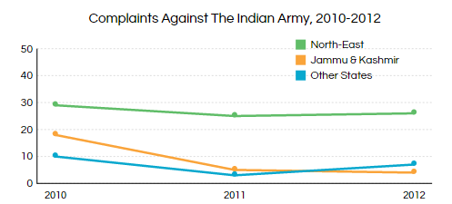 Graph 1 desktop armycomplaints