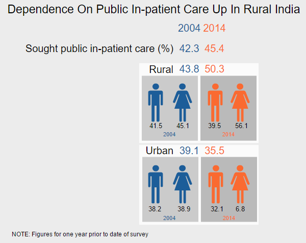 Fewer rural women opting for private healthcare Study shows increased access to government hospitals