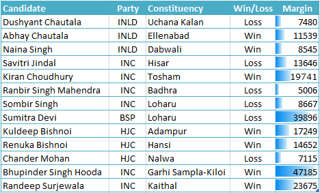 Haryana