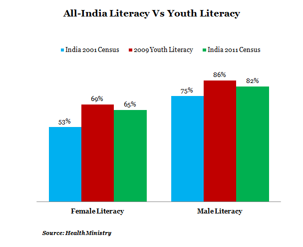 all india literacy vs youth literacy graph report by india spend news and data journalism