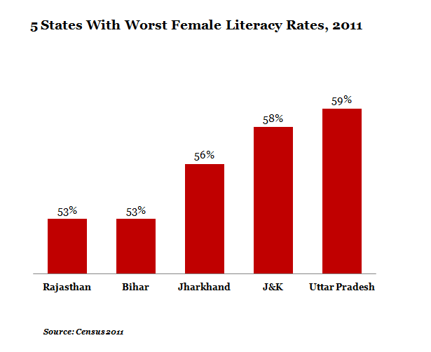 five states with worst female literacy rates at 2011 graph report by indiaspend data journalism and news