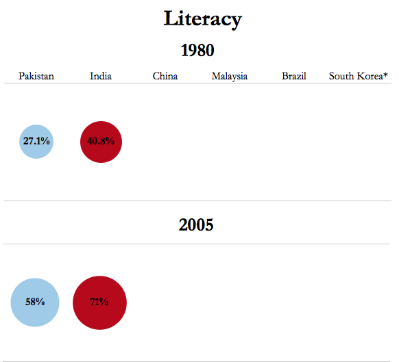 70 years of Independence Indias life expectancy literacy indicators look up while IMR income inequality are worries