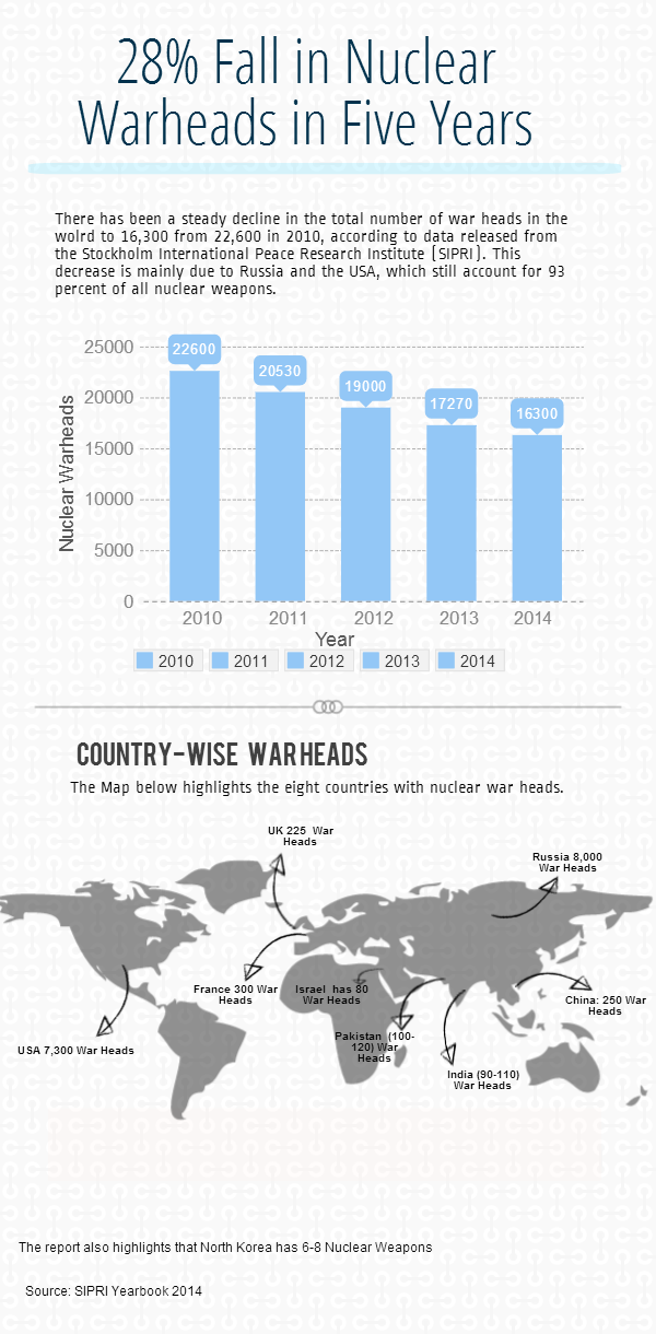 Nuclear War Heads (3)