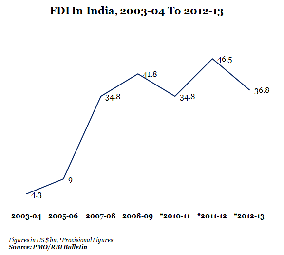 FDI In India From 2003-40 To 2012-13 Graph Report By IndiaSpend News And Data Journalism