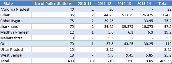 Police Stations